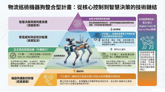 敏實科大跨足AI新里程！遞案國科會8,000萬專案 打造「巡檢機器狗」物流新標竿圖片